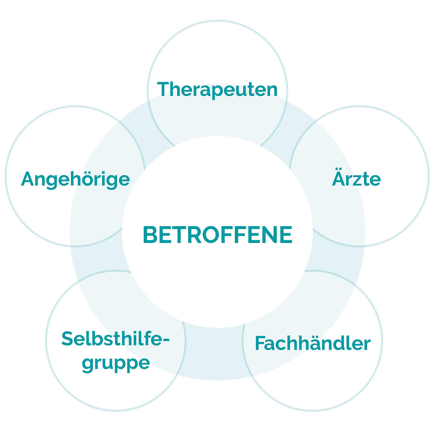 beteiligte Akteure um einen Schlaganfall-Betroffenen beteiligte Akteure um einen Schlaganfall-Betroffenen: Ärzte, Therapeuten, Fachhändler, Selbsthilfegruppen und Angehörige