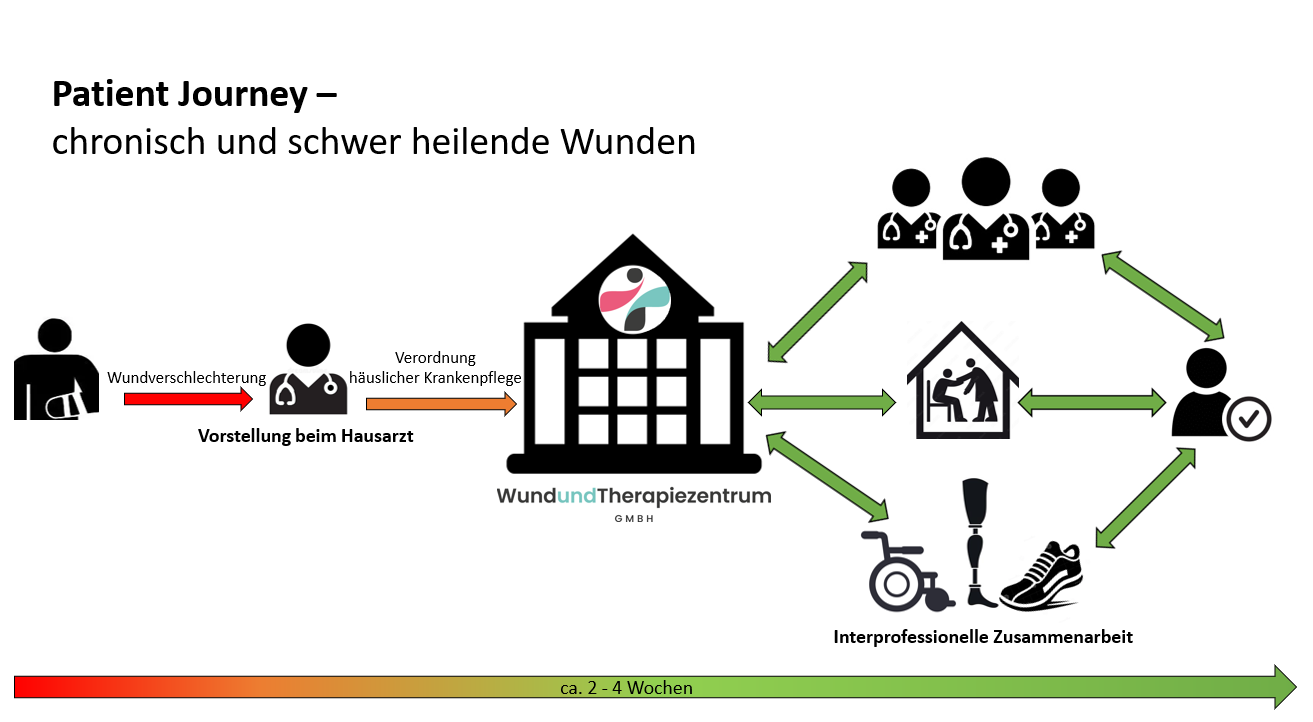 Behandlungsweg eines Patienten mit chronischer und schwer heilender Wunde über das WTZ Grafik des Behandlungsweges eines Patienten mit chronischer und schwer heilender Wunde über die Wund- und Therapiezentrum GmbH